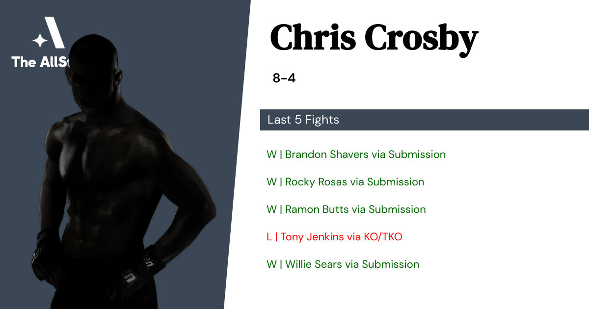 Recent form for Chris Crosby