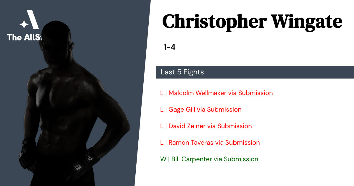 Recent form for Christopher Wingate