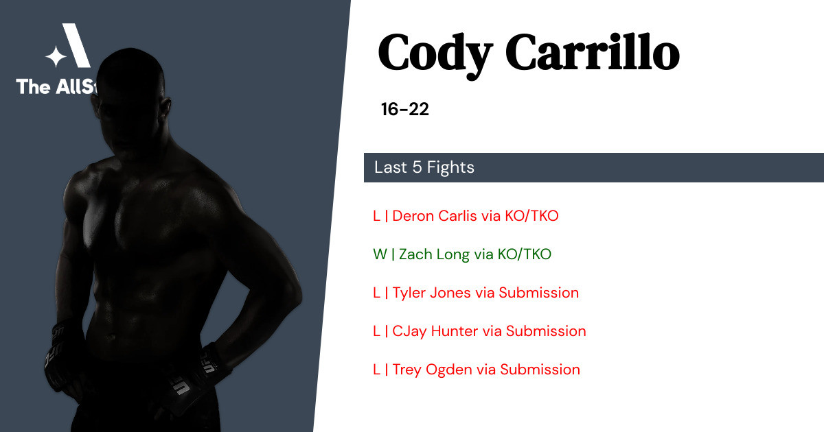 Recent form for Cody Carrillo