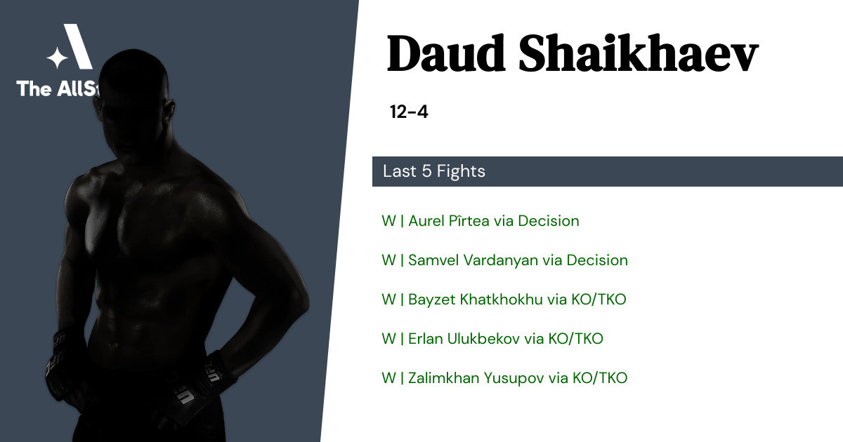 Recent form for Daud Shaikhaev