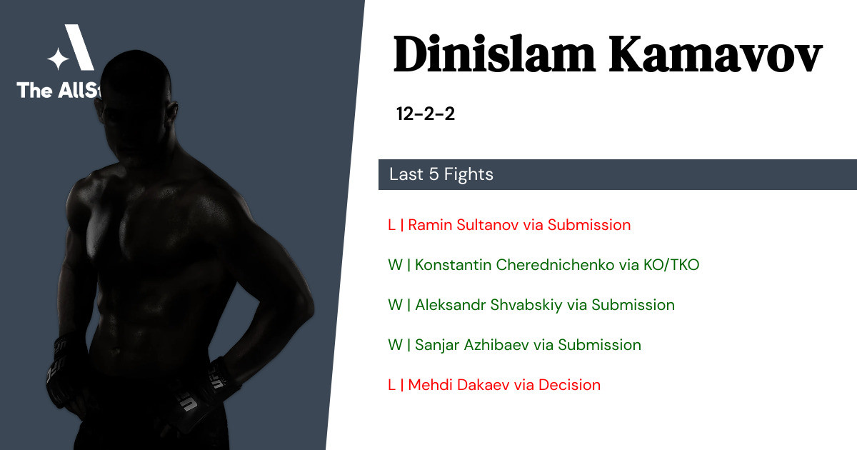 Recent form for Dinislam Kamavov