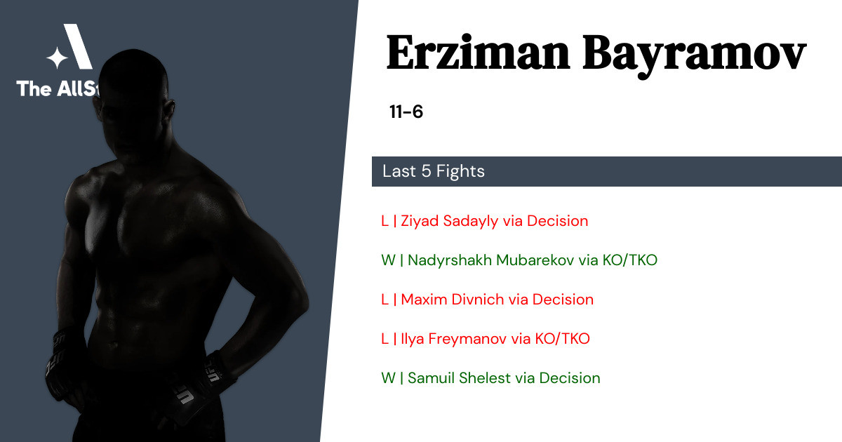 Recent form for Erziman Bayramov