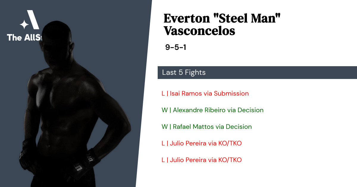 Recent form for Everton Vasconcelos