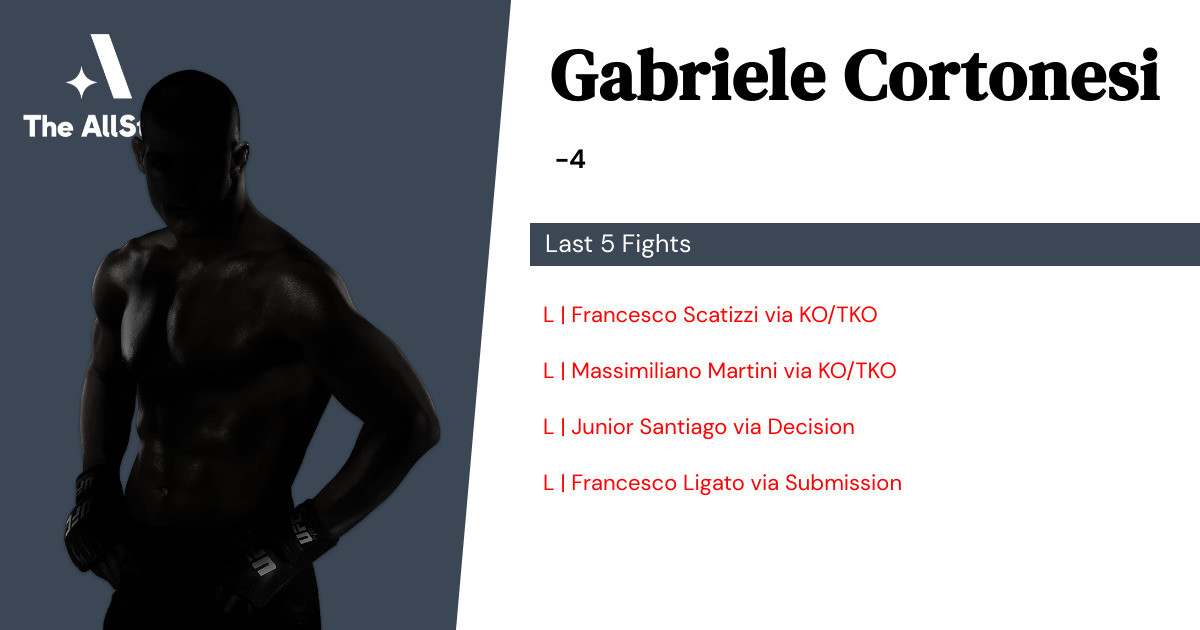 Recent form for Gabriele Cortonesi