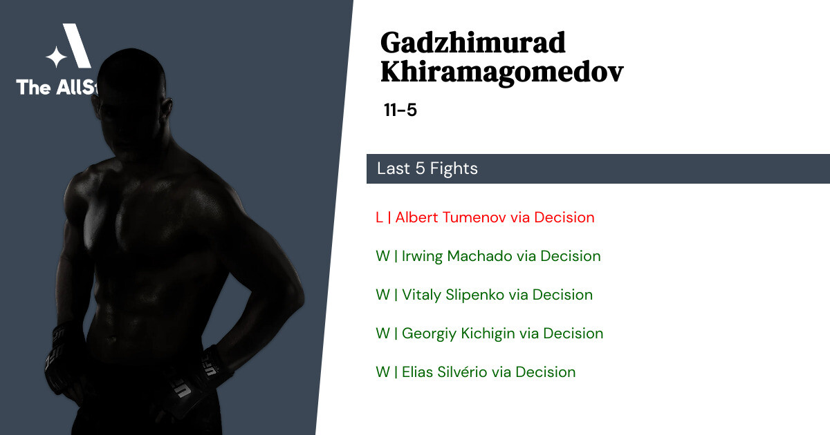 Recent form for Gadzhimurad Khiramagomedov