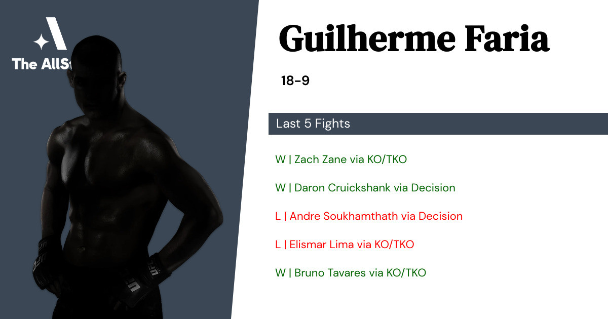 Recent form for Guilherme Faria