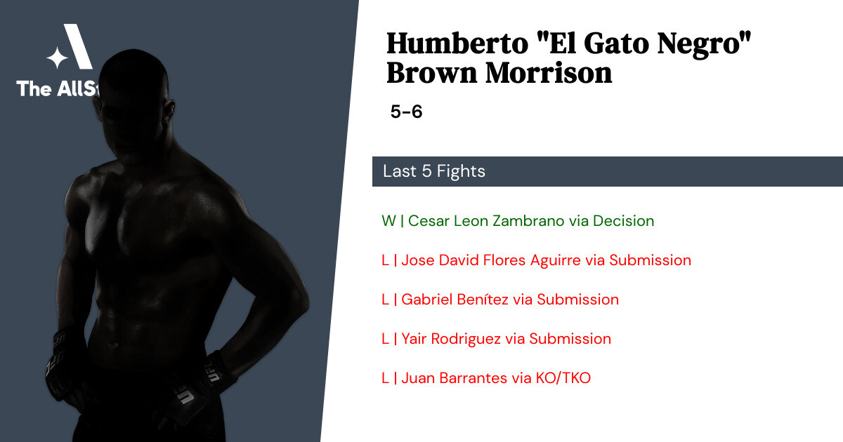 Recent form for Humberto Brown Morrison
