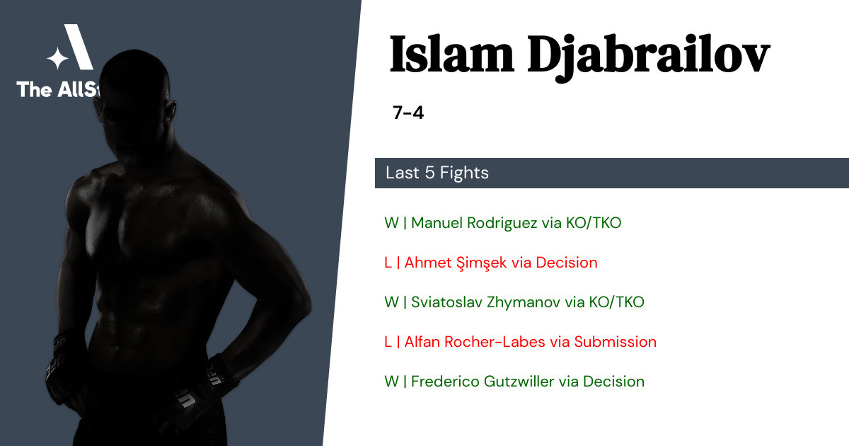 Recent form for Islam Djabrailov