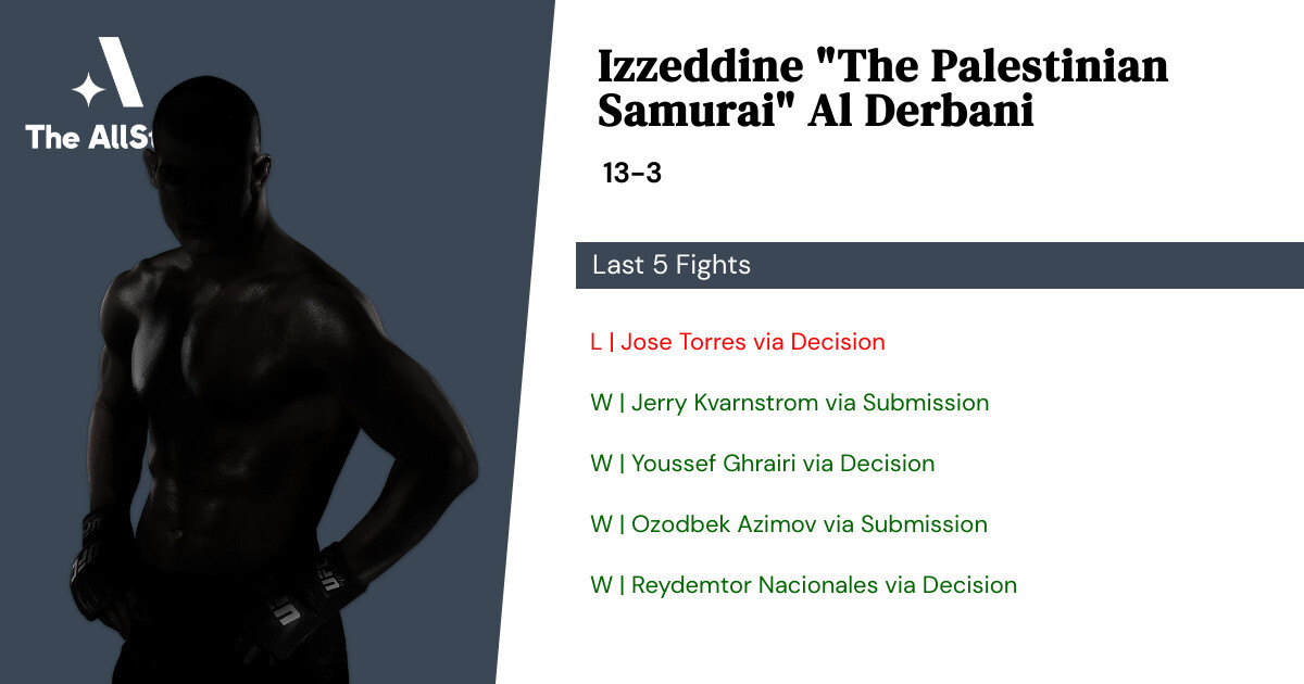Recent form for Izzeddine Al Derbani