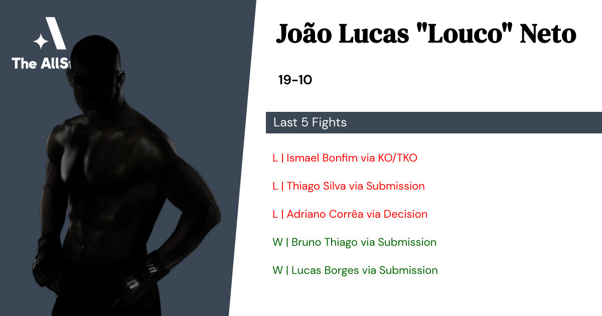 Recent form for João Lucas Neto