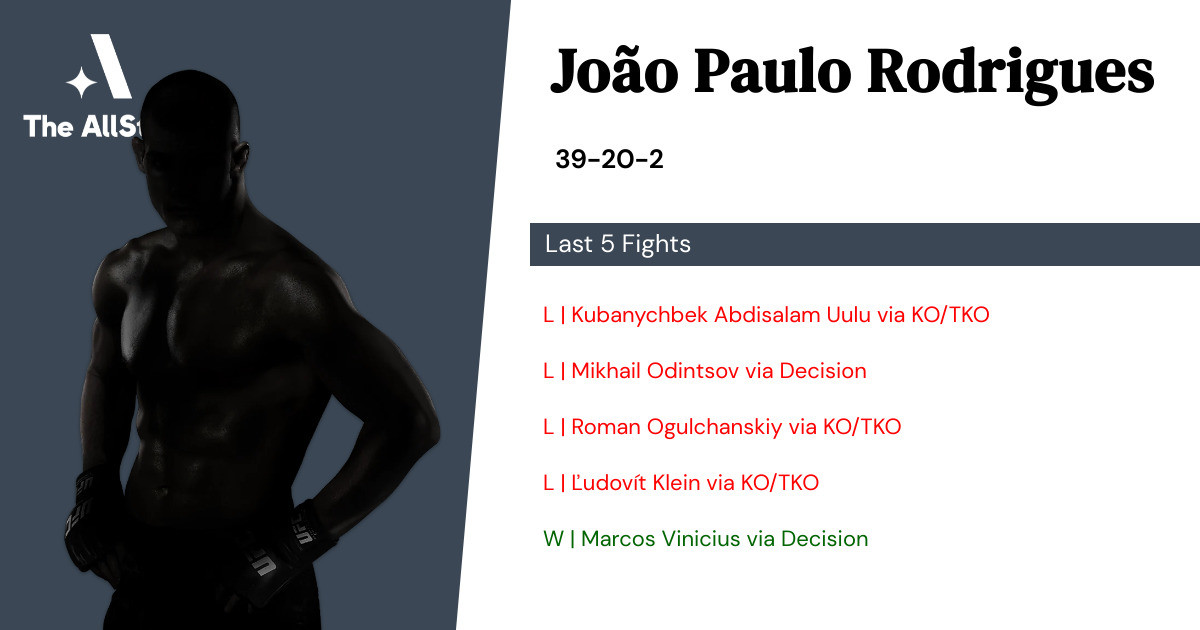 Recent form for João Paulo Rodrigues