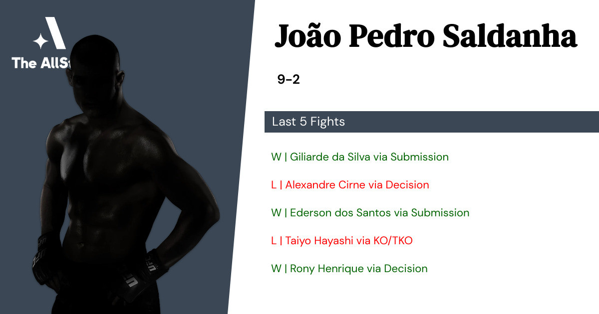 Recent form for João Pedro Saldanha