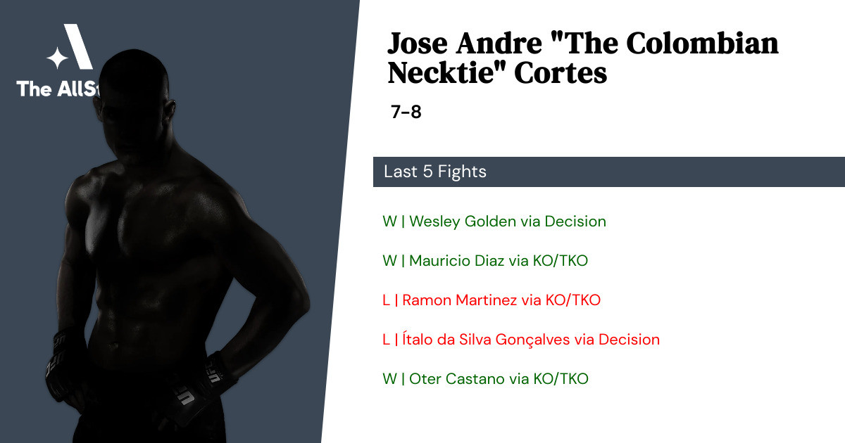 Recent form for Jose Andre Cortes