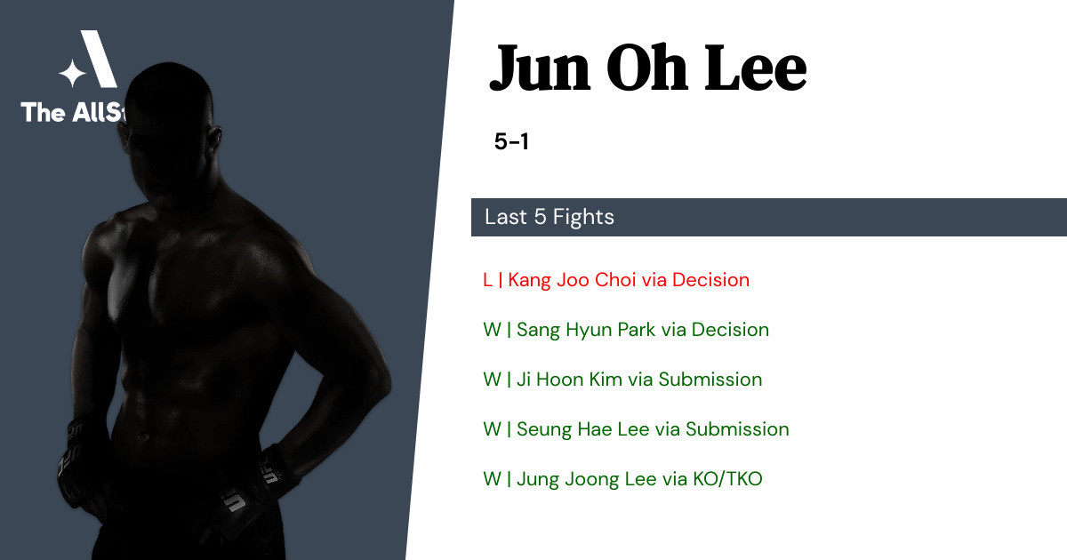 Recent form for Jun Oh Lee