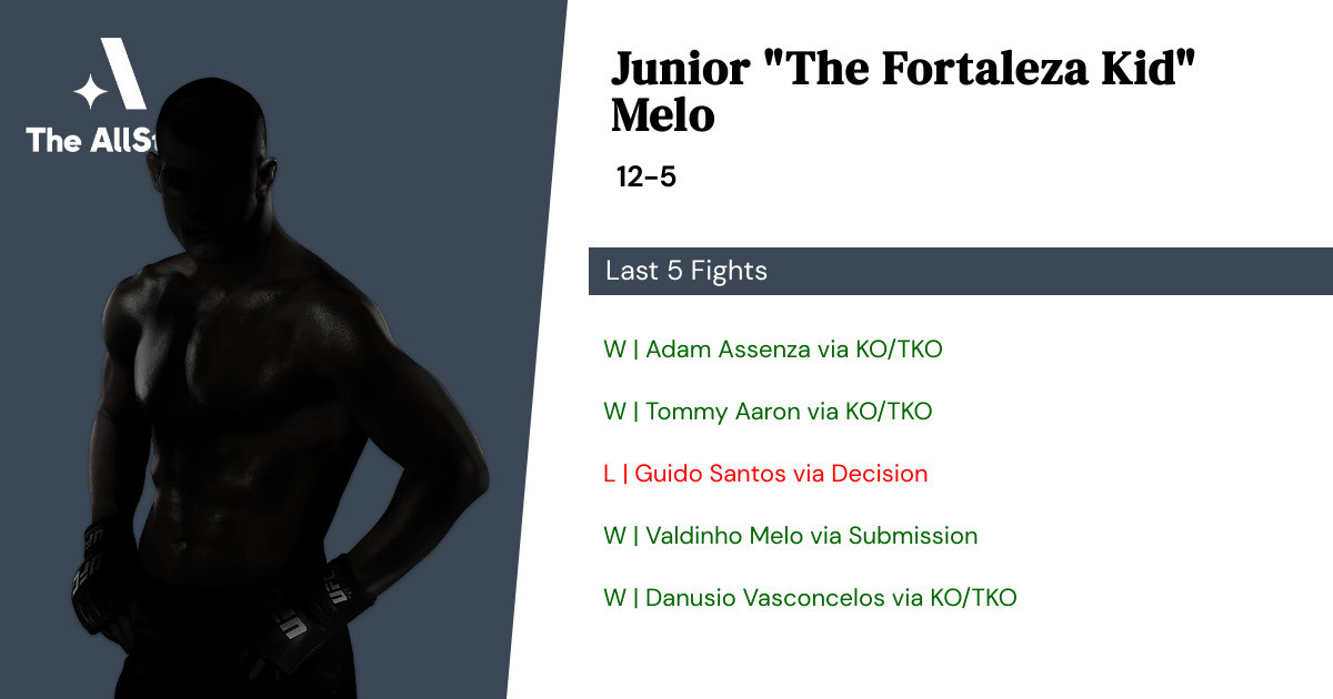 Recent form for Junior Melo
