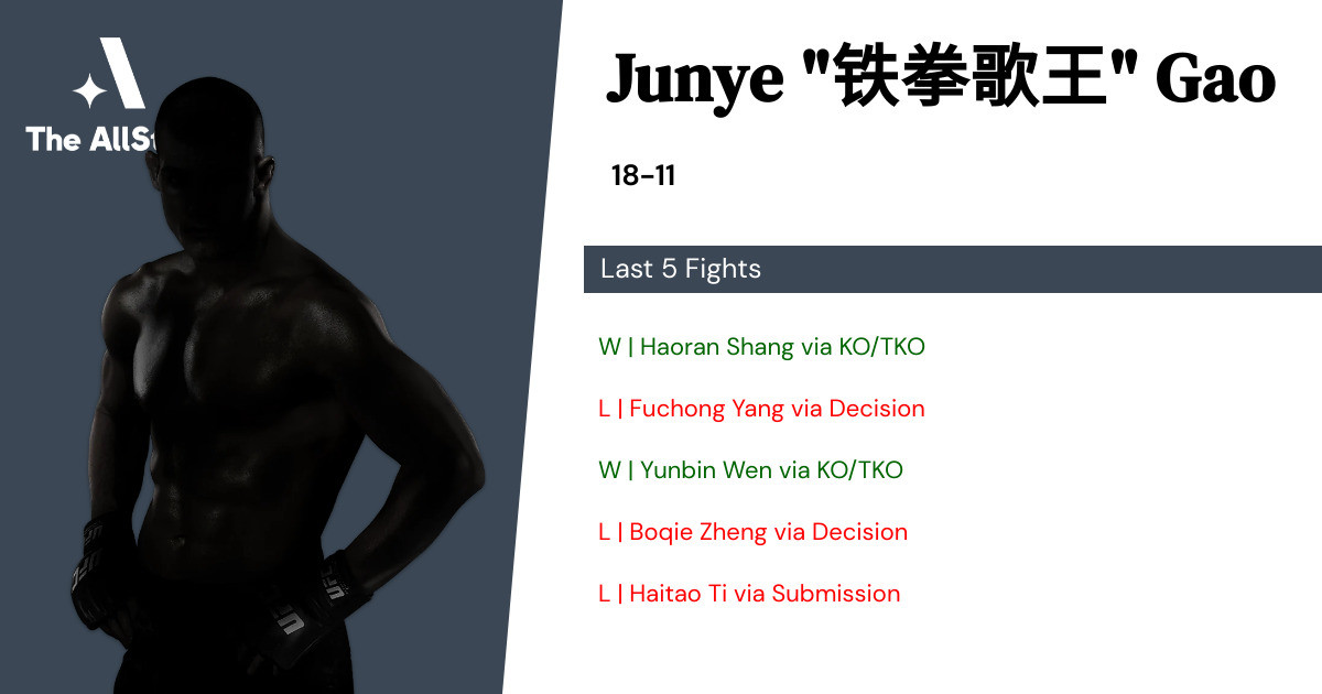 Recent form for Junye Gao