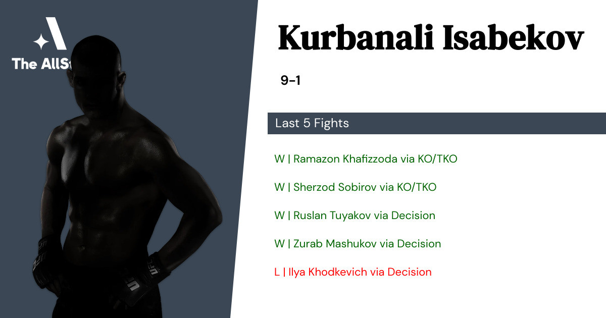 Recent form for Kurbanali Isabekov