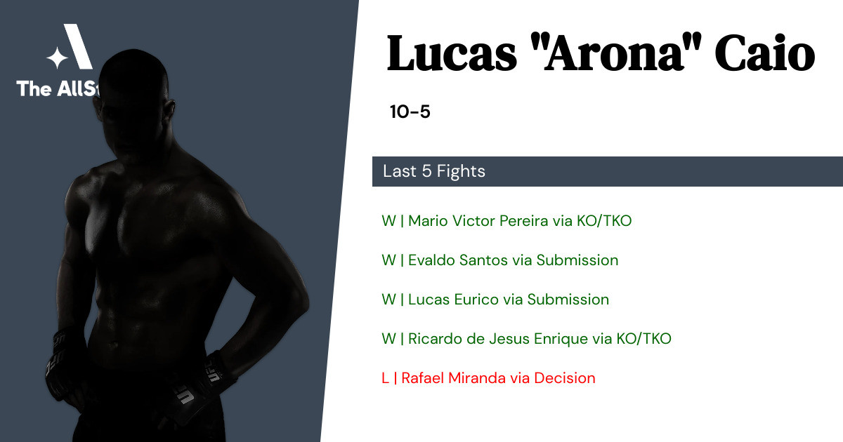 Recent form for Lucas Caio