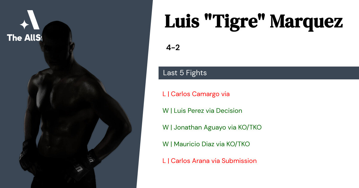 Recent form for Luis Marquez