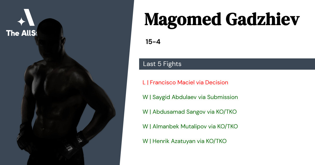 Recent form for Magomed Gadzhiev
