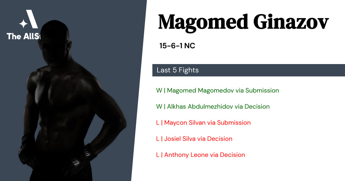 Recent form for Magomed Ginazov