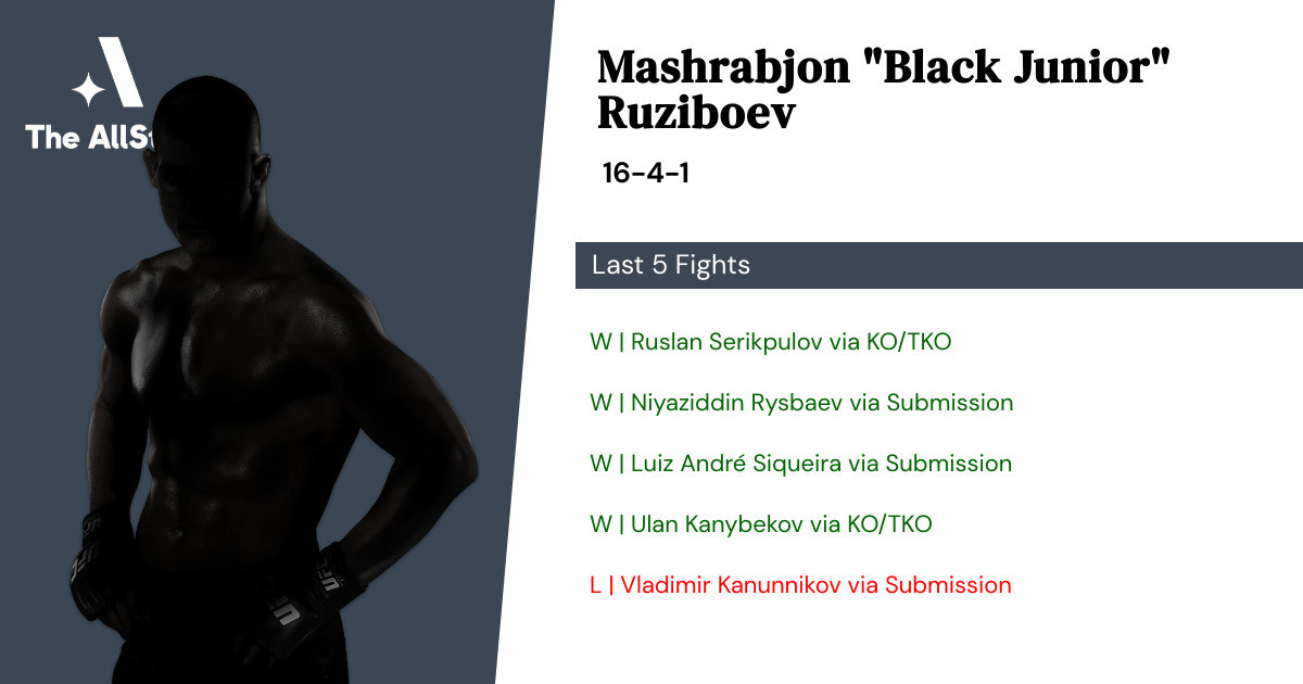 Recent form for Mashrabjon Ruziboev