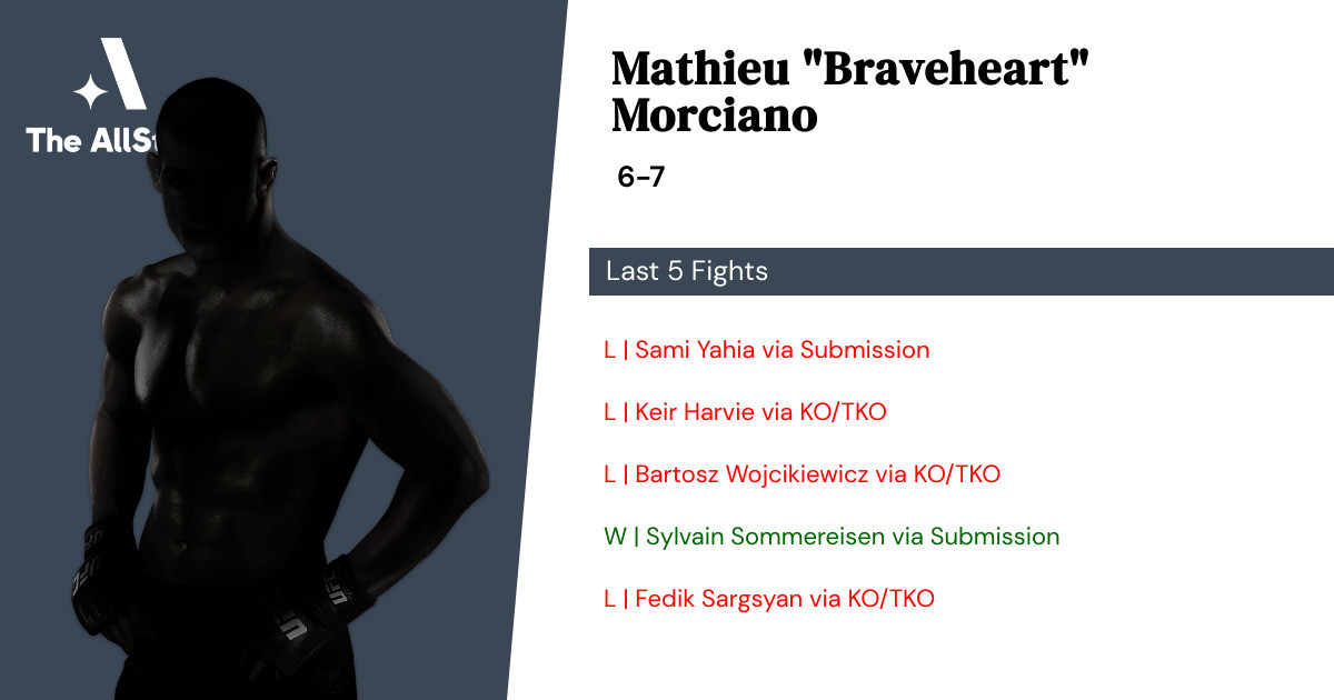 Recent form for Mathieu Morciano