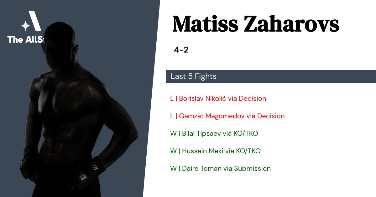 Recent form for Matiss Zaharovs