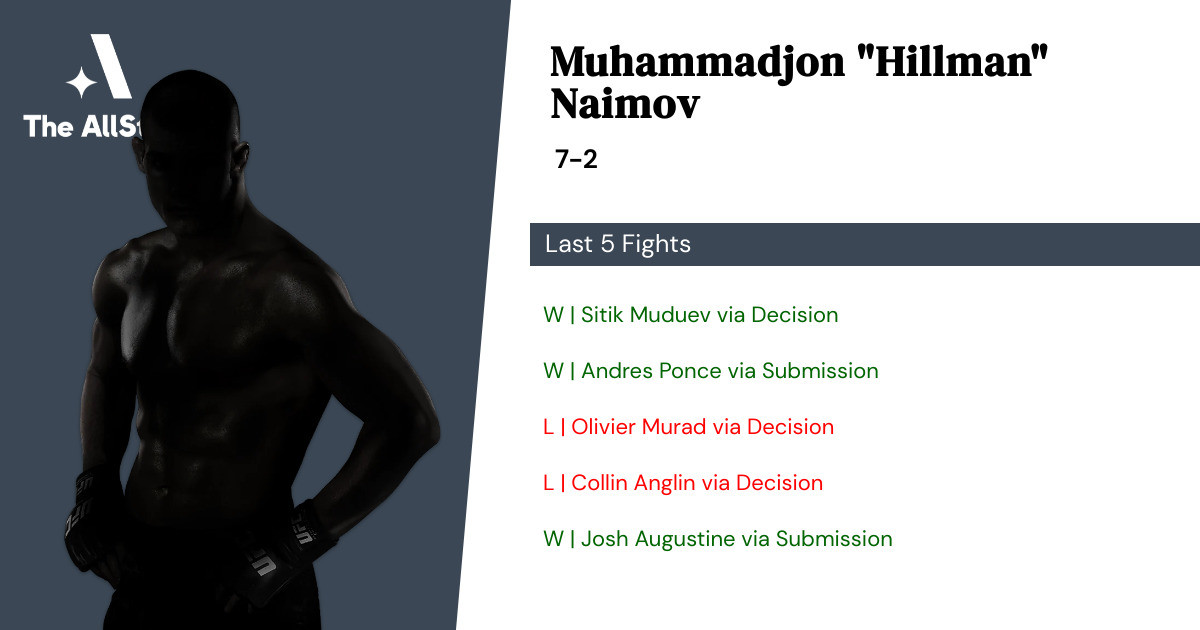 Recent form for Muhammadjon Naimov