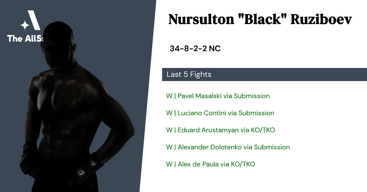 Recent form for Nursulton Ruziboev