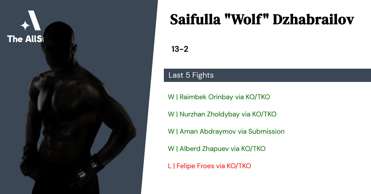 Recent form for Saifulla Dzhabrailov