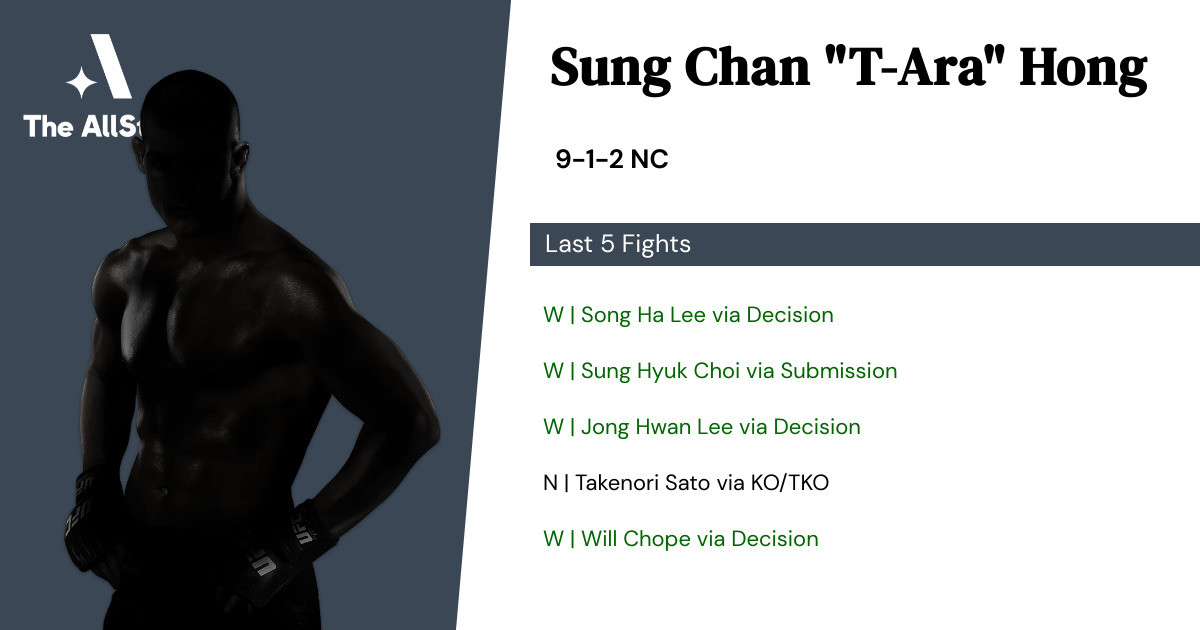 Recent form for Sung Chan Hong