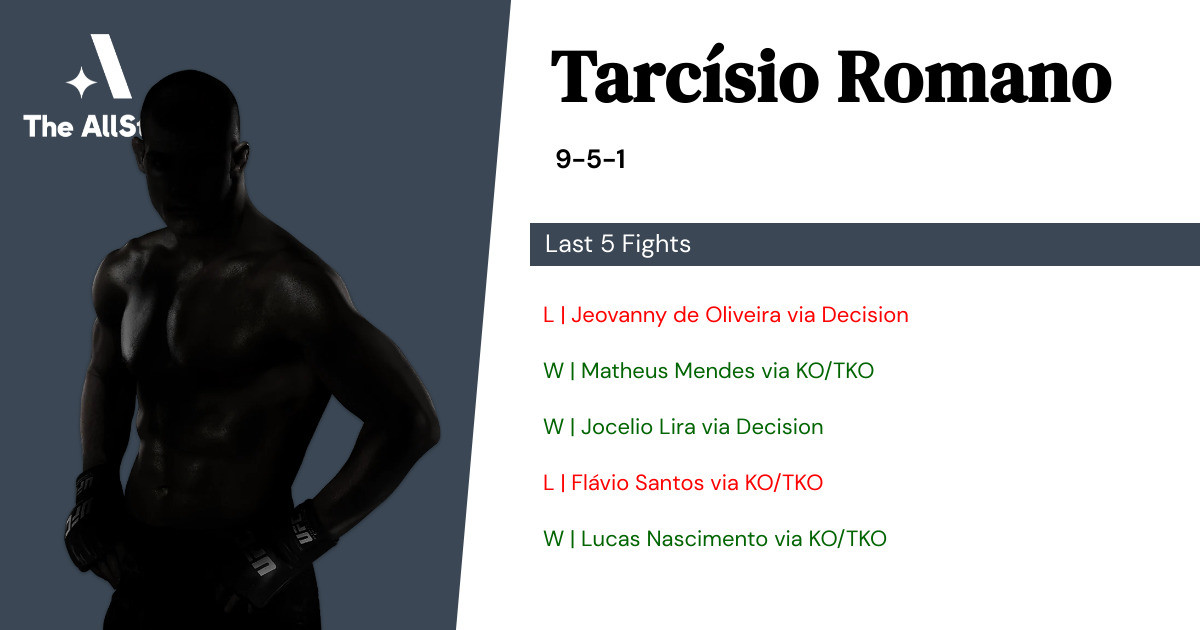 Recent form for Tarcísio Romano