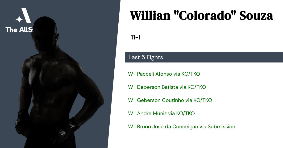 Recent form for Willian Souza