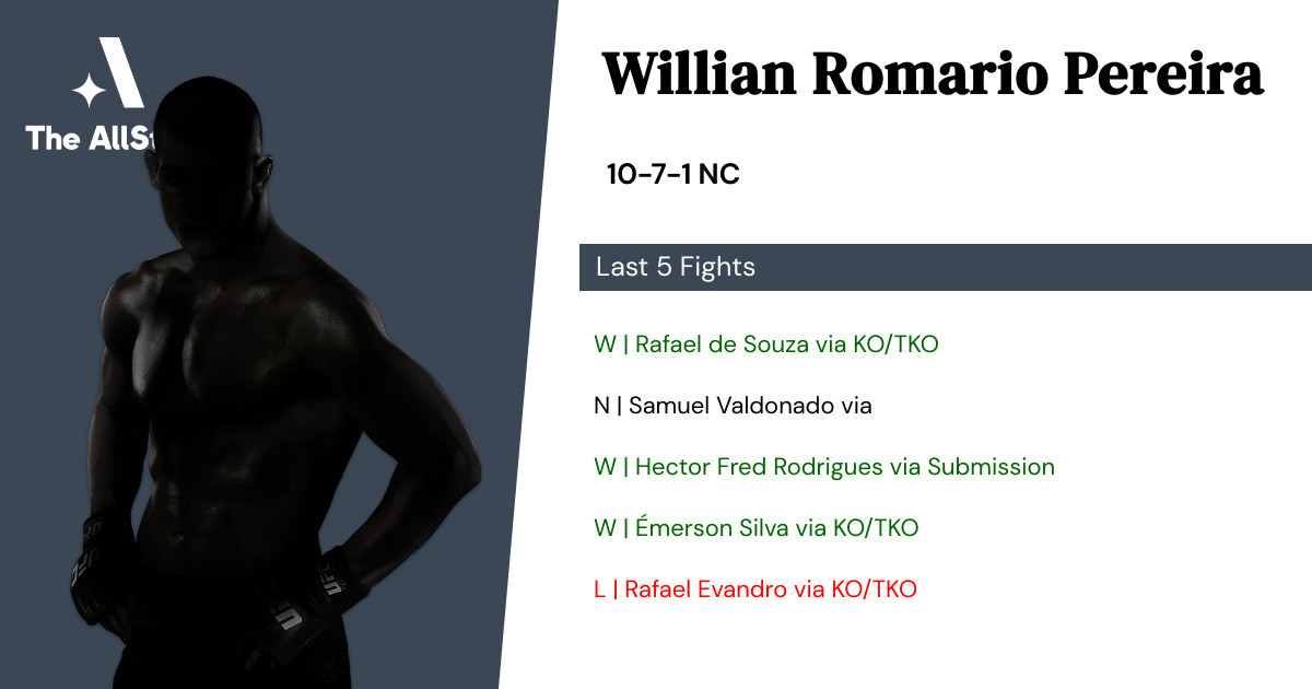 Recent form for Willian Romario Pereira