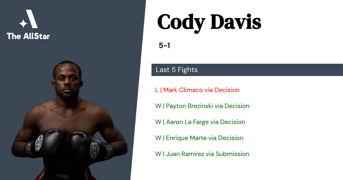 Recent form for Cody Davis