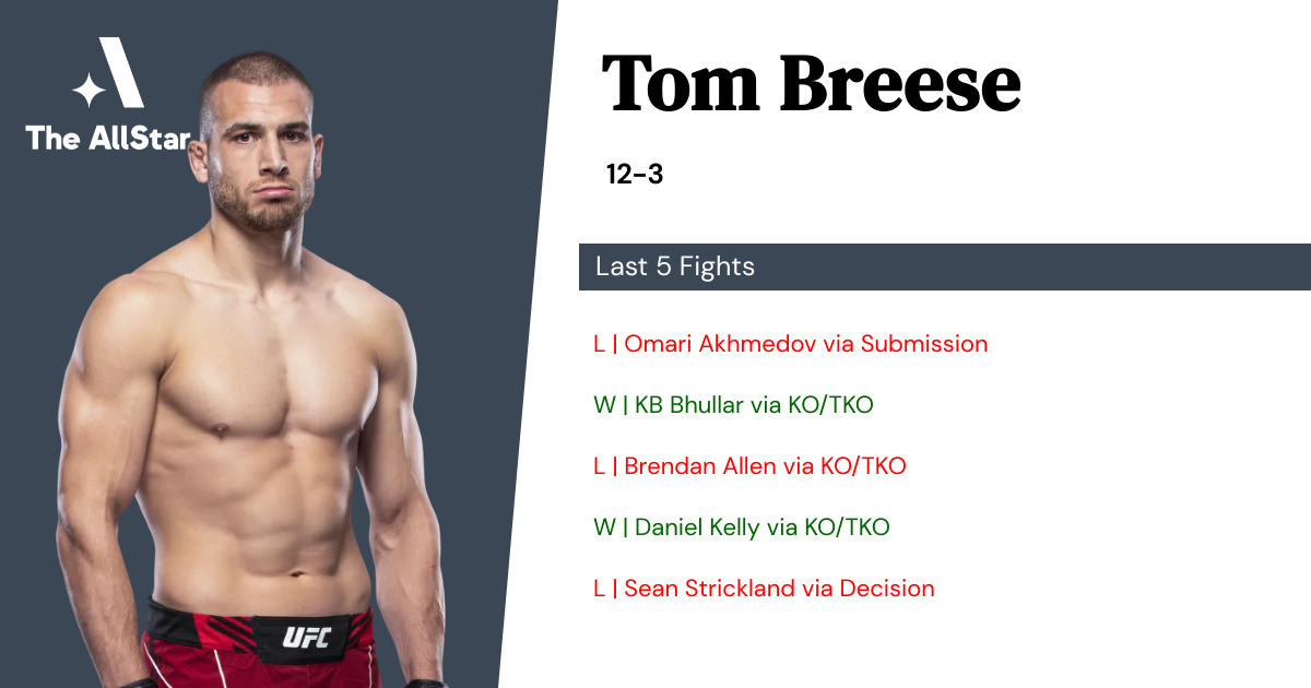 Recent form for Tom Breese