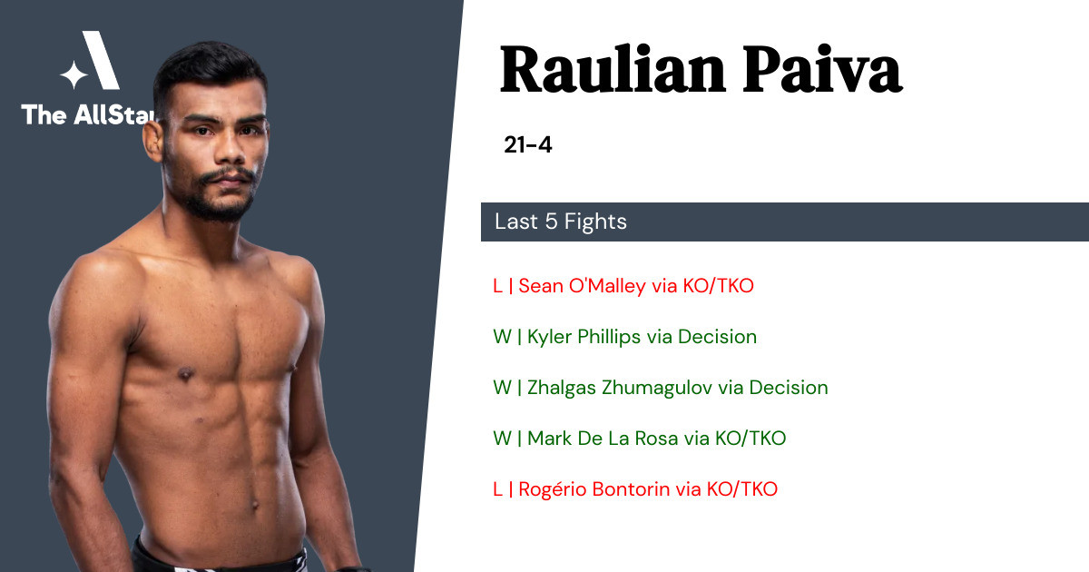 Recent form for Raulian Paiva
