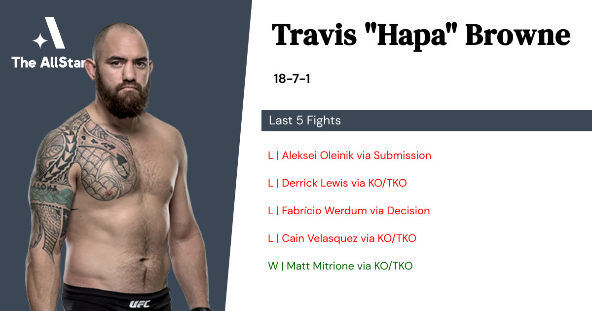 Recent form for Travis Browne