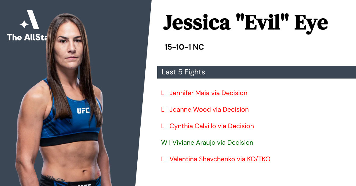 Recent form for Jessica Eye