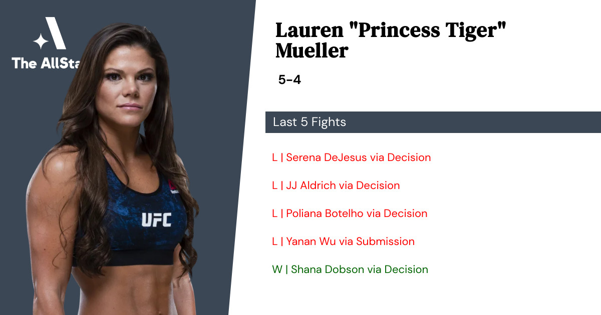 Recent form for Lauren Mueller