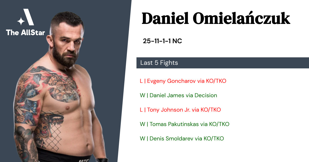 Recent form for Daniel Omielańczuk
