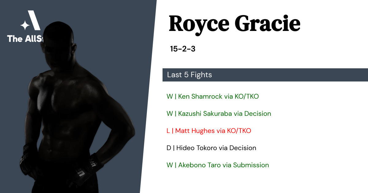 Recent form for Royce Gracie