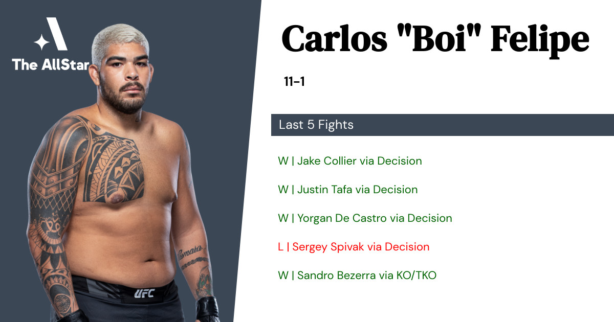 Recent form for Carlos Felipe
