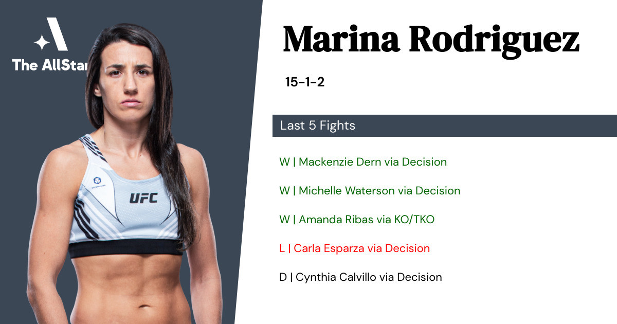 Recent form for Marina Rodriguez