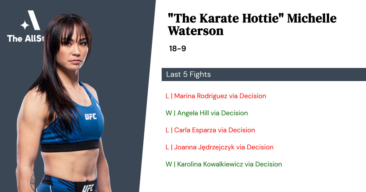 Recent form for Michelle Waterson