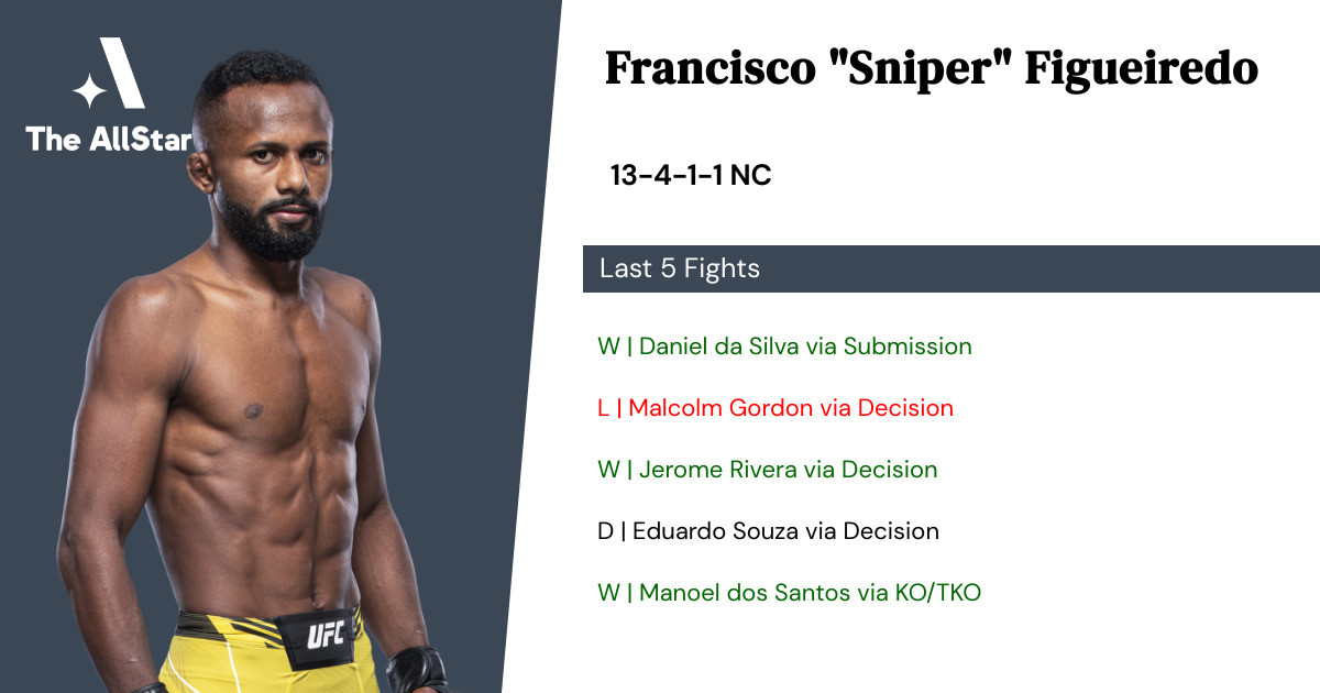 Recent form for Francisco Figueiredo