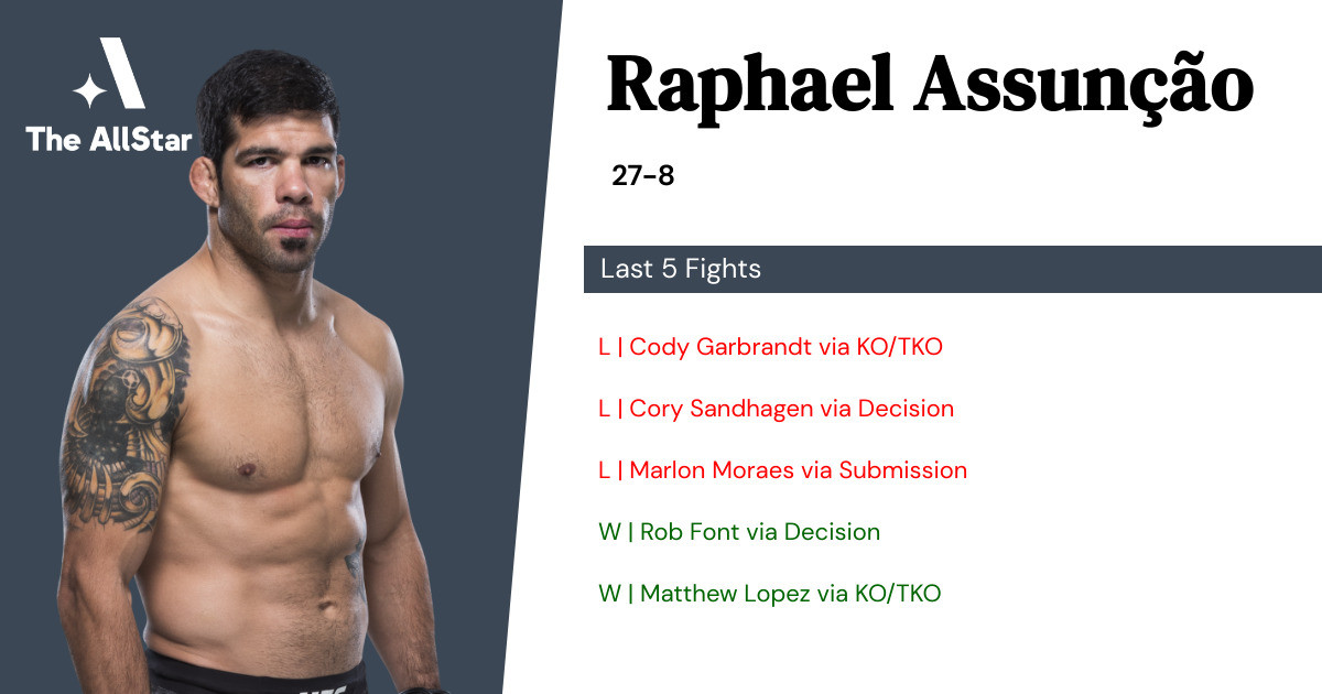 Recent form for Raphael Assunção
