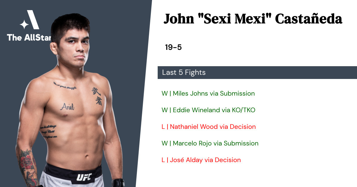 Recent form for John Castañeda