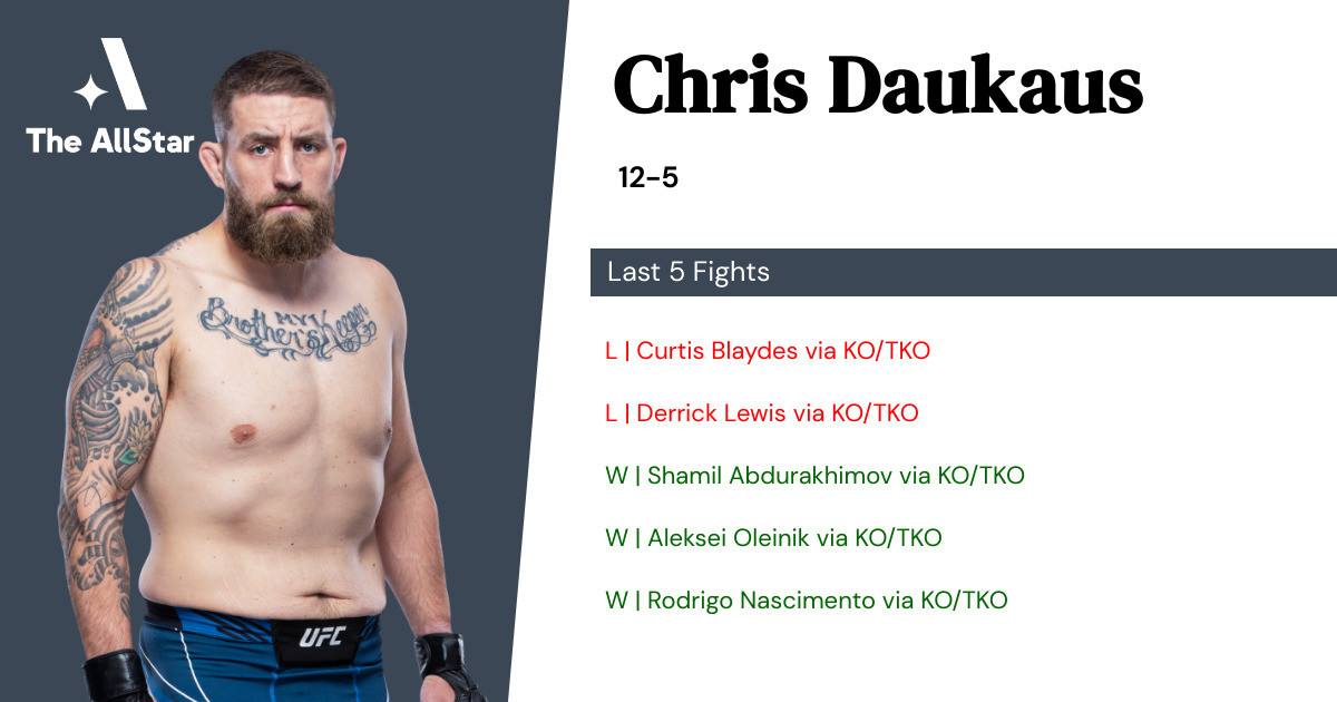 Recent form for Chris Daukaus